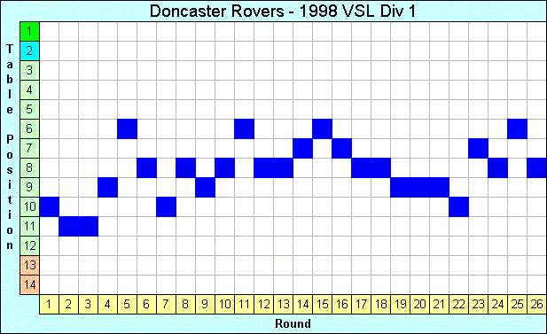 1998 League Progression