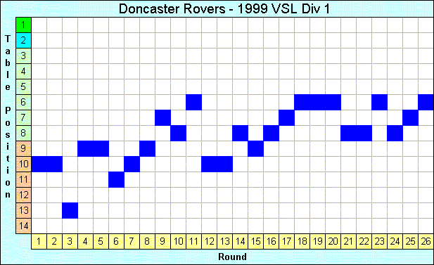 1999 League Progression