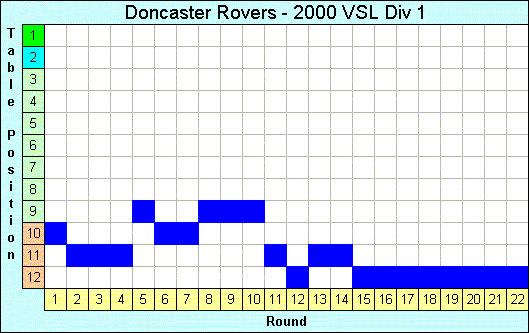 2000 League Progression