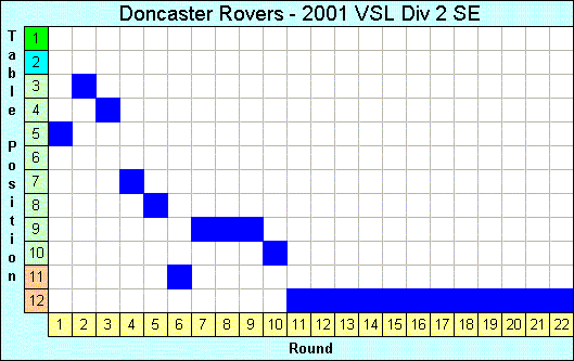 2001 League Progression