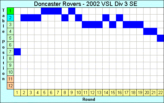 2002 League Progression