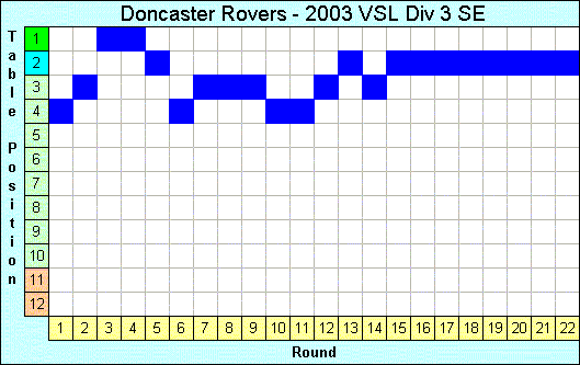 2003 League Progression