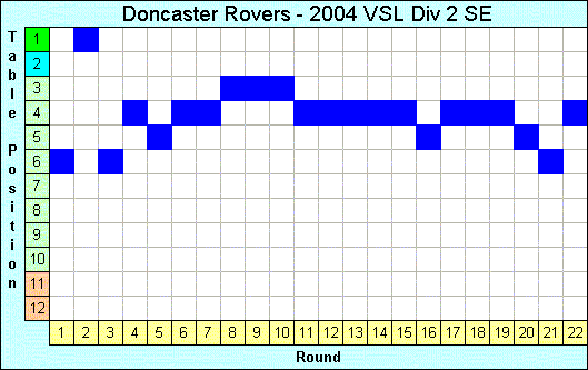 2004 League Progression