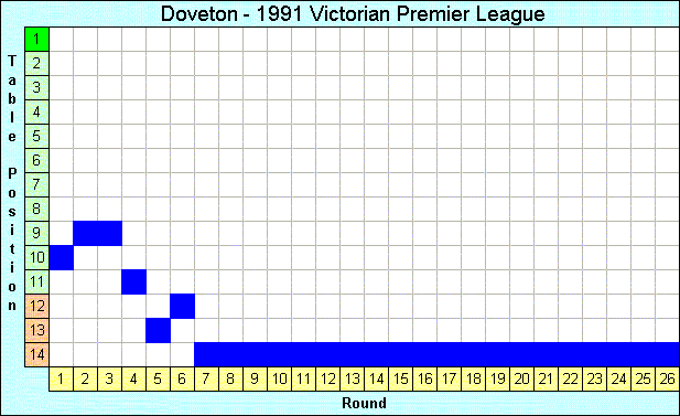 1991 League Progression