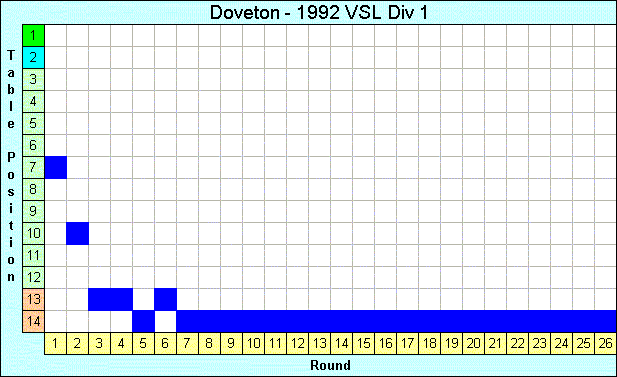 1992 League Progression