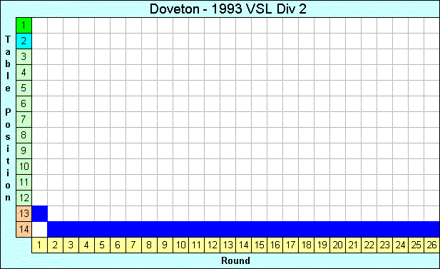 1993 League Progression