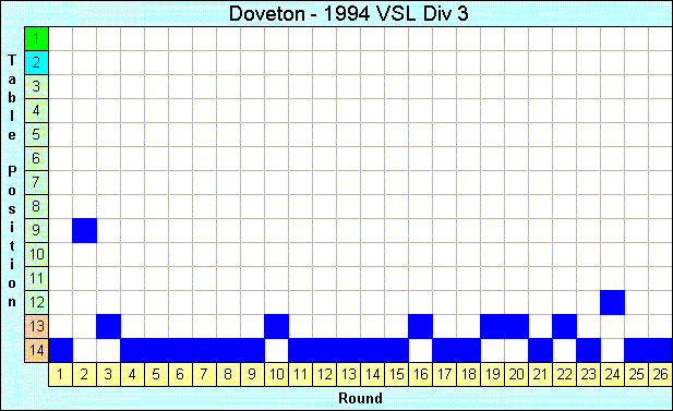 1994 League Progression