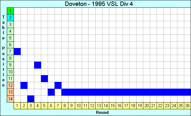 1995 League Progression