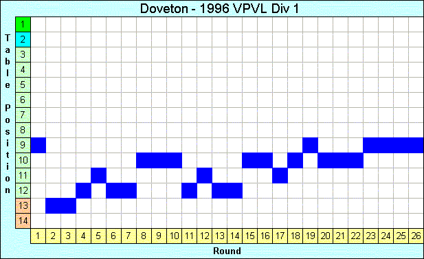 1996 League Progression