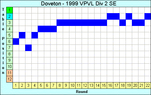 1999 League Progression