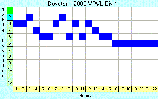 2000 League Progression