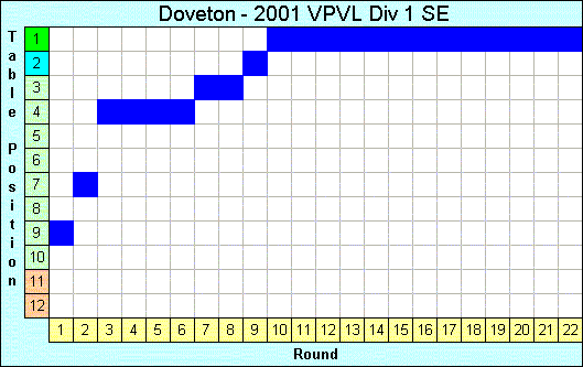 2001 League Progression