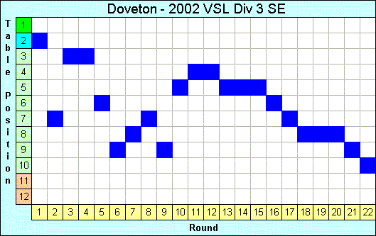 2002 League Progression