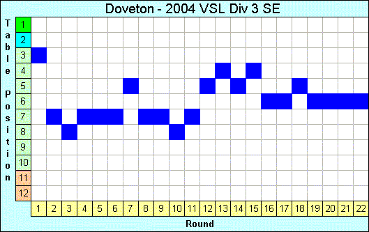 2004 League Progression