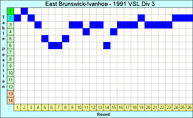 1991 League Progression