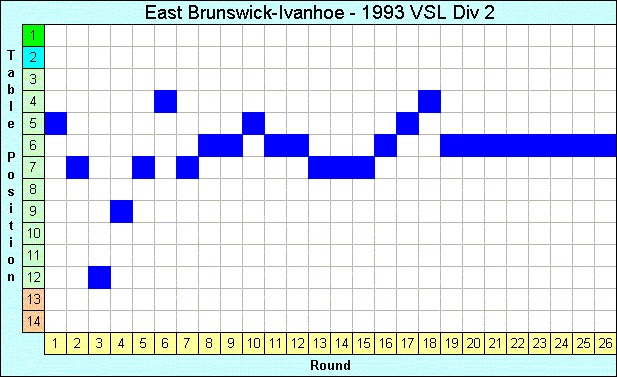 1993 League Progression