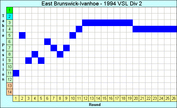 1994 League Progression