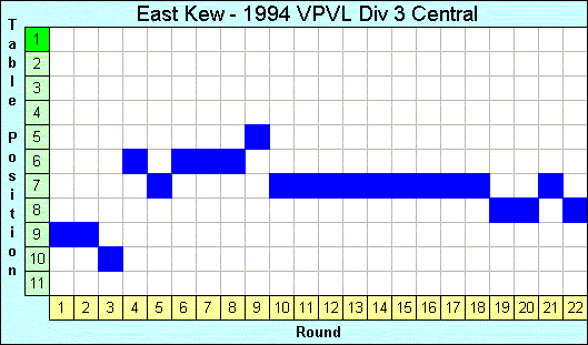 1994 League Progression