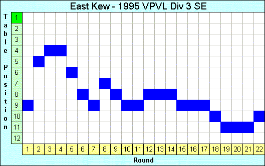 1995 League Progression