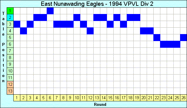 1994 League Progression