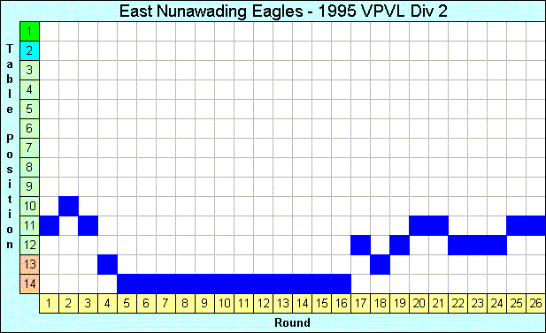 1995 League Progression