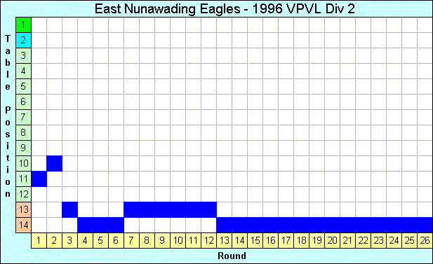 1996 League Progression