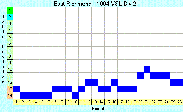 1994 League Progression