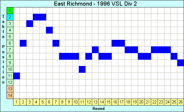 1996 League Progression