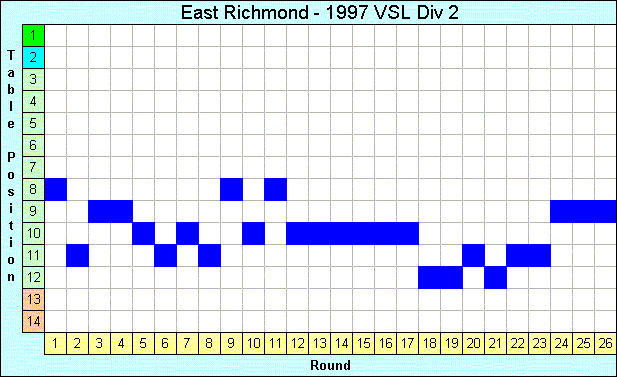 1997 League Progression