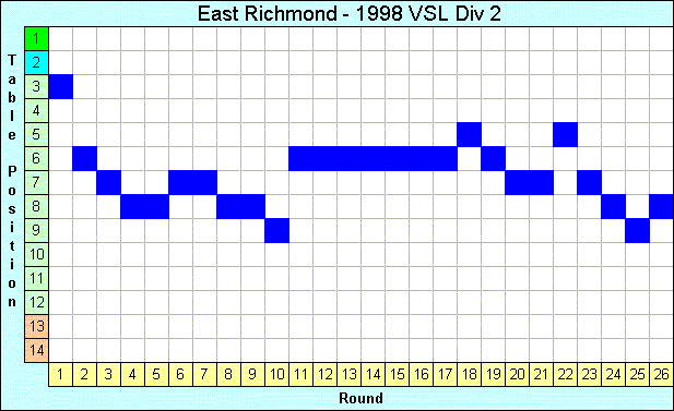 1998 League Progression