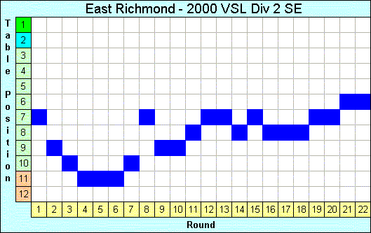 2000 League Progression