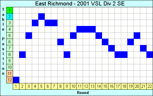 2001 League Progression