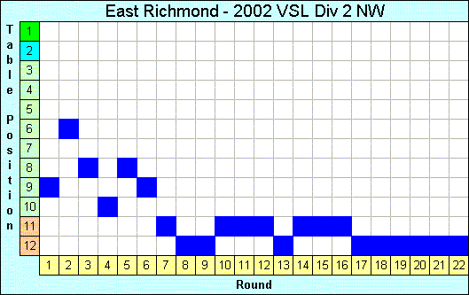 2002 League Progression