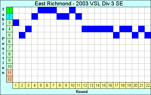 2003 League Progression