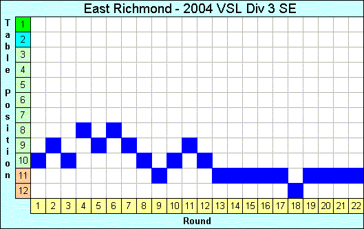 2004 League Progression