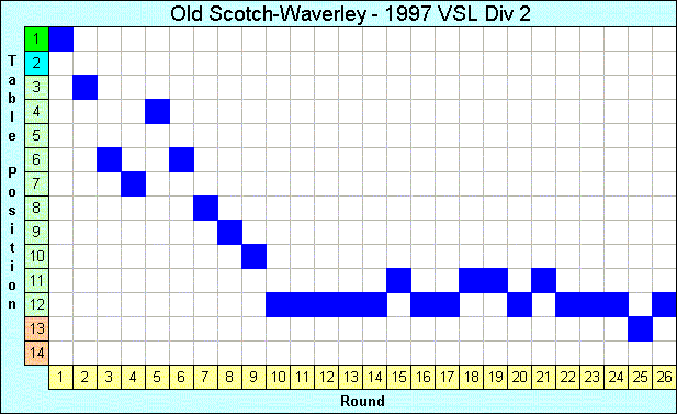 1997 League Progression