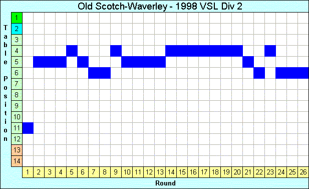 1998 League Progression