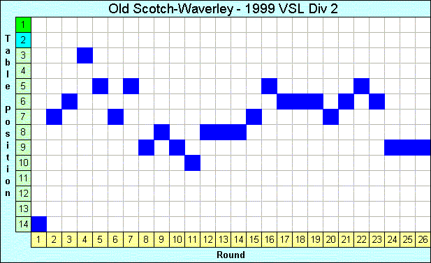 1999 League Progression