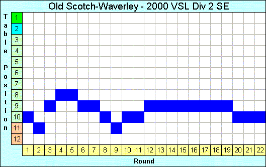 2000 League Progression