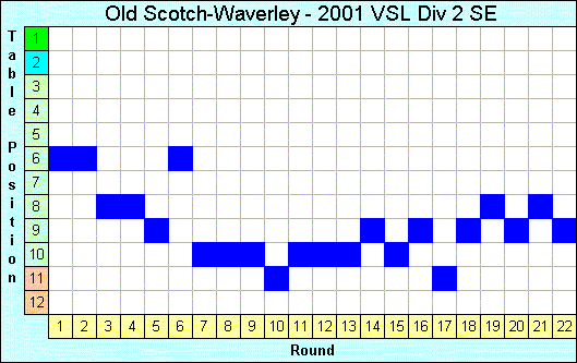 2001 League Progression