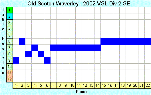 2002 League Progression