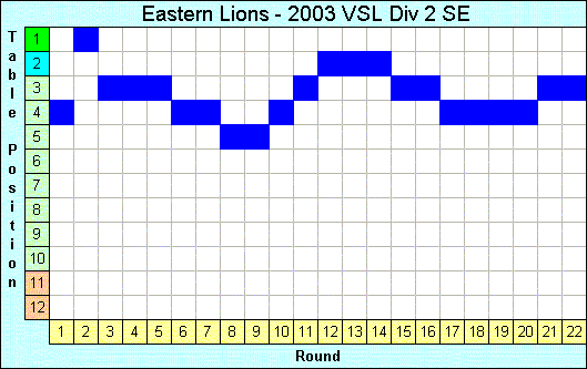 2003 League Progression