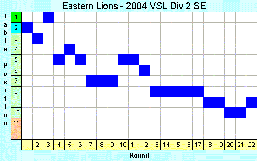 2004 League Progression