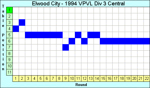 1994 League Progression