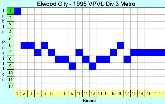 1995 League Progression