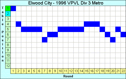 1996 League Progression