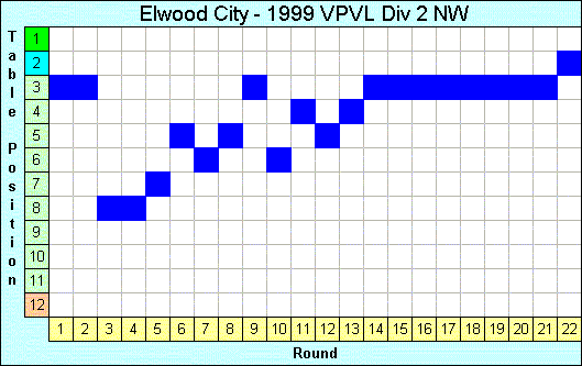 1999 League Progression