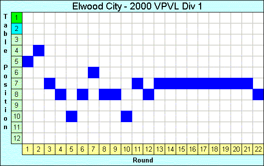 2000 League Progression