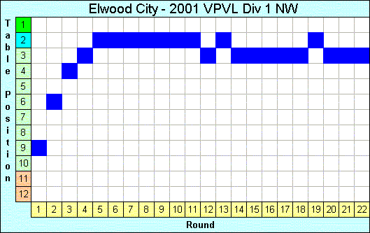 2001 League Progression