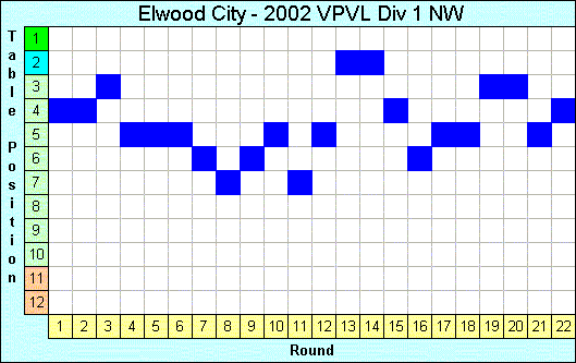 2002 League Progression